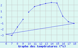 Courbe de tempratures pour Murted Tur-Afb