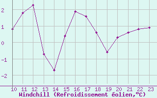 Courbe du refroidissement olien pour La Comella (And)