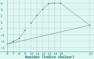 Courbe de l'humidex pour Sanski Most