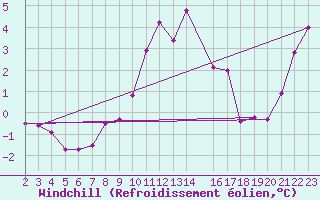 Courbe du refroidissement olien pour Dourbes (Be)