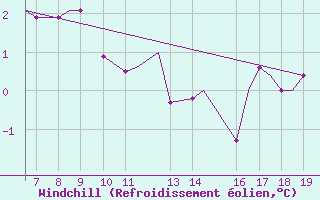 Courbe du refroidissement olien pour Rost Flyplass