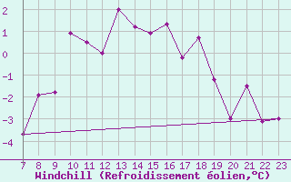 Courbe du refroidissement olien pour Gaddede A