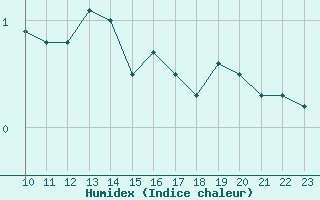 Courbe de l'humidex pour Saint-Yrieix-le-Djalat (19)