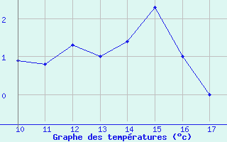 Courbe de tempratures pour La Comella (And)