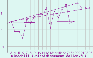 Courbe du refroidissement olien pour Vals