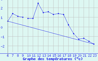 Courbe de tempratures pour Gaddede A