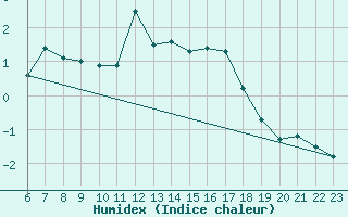 Courbe de l'humidex pour Gaddede A