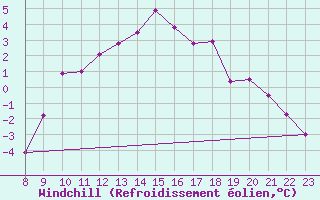 Courbe du refroidissement olien pour La Dle (Sw)