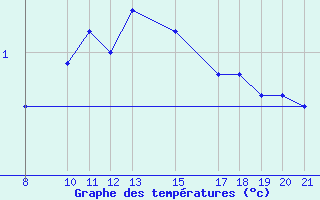 Courbe de tempratures pour Banja Luka