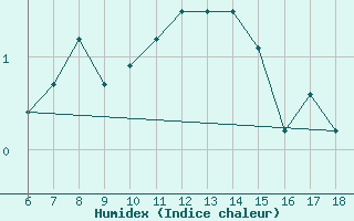 Courbe de l'humidex pour Mus