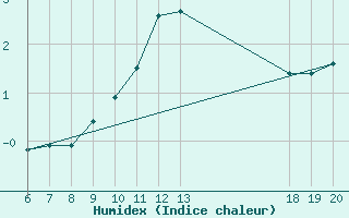 Courbe de l'humidex pour Bjelovar