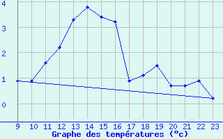 Courbe de tempratures pour Naluns / Schlivera