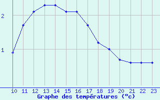 Courbe de tempratures pour Bouligny (55)