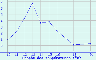 Courbe de tempratures pour Arcalis (And)