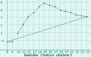 Courbe de l'humidex pour Grandfresnoy (60)