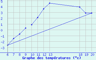 Courbe de tempratures pour Varazdin