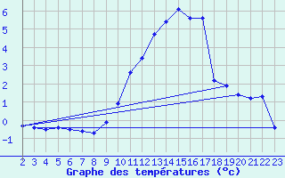 Courbe de tempratures pour Pinsot (38)