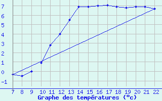 Courbe de tempratures pour Colmar-Ouest (68)