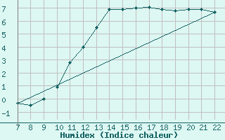 Courbe de l'humidex pour Colmar-Ouest (68)