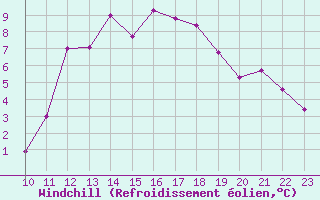 Courbe du refroidissement olien pour Sint Katelijne-waver (Be)