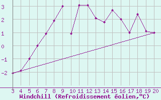 Courbe du refroidissement olien pour Kredarica