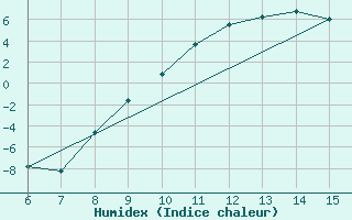 Courbe de l'humidex pour Livno