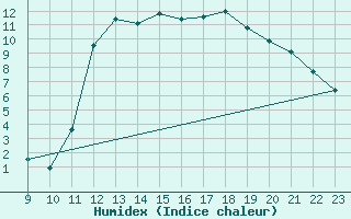 Courbe de l'humidex pour Liefrange (Lu)