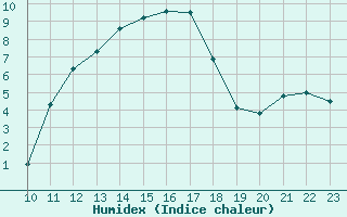 Courbe de l'humidex pour Violay (42)