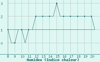 Courbe de l'humidex pour Monchengladbach