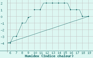 Courbe de l'humidex pour Chrysoupoli Airport