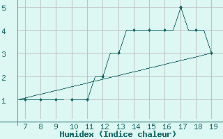 Courbe de l'humidex pour Kassel / Calden