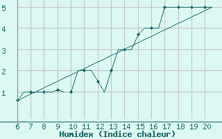 Courbe de l'humidex pour Valladolid / Villanubla