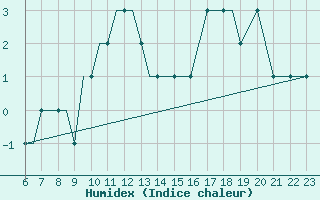 Courbe de l'humidex pour Forde / Bringeland