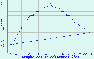 Courbe de tempratures pour Kassel / Calden