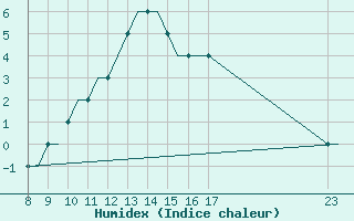 Courbe de l'humidex pour Exeter Airport