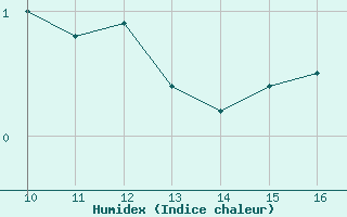 Courbe de l'humidex pour Bonnecombe - Les Salces (48)