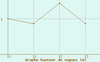 Courbe de la hauteur des vagues pour la bouée 62107