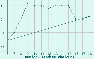 Courbe de l'humidex pour Dobbiaco