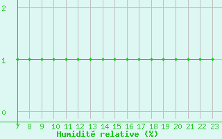 Courbe de l'humidit relative pour Pouzauges (85)