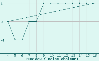 Courbe de l'humidex pour Kardla