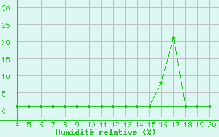 Courbe de l'humidit relative pour Lans-en-Vercors (38)