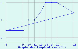 Courbe de tempratures pour Passo Dei Giovi