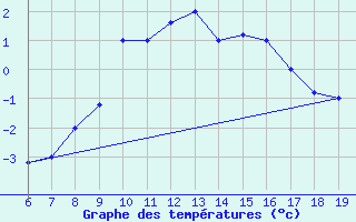 Courbe de tempratures pour M. Calamita