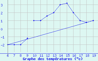 Courbe de tempratures pour M. Calamita