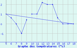 Courbe de tempratures pour Lecce