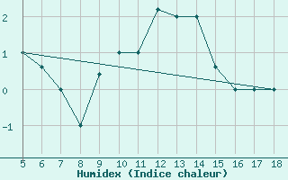 Courbe de l'humidex pour Lecce