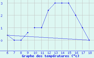 Courbe de tempratures pour Tarvisio