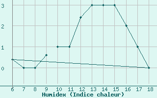 Courbe de l'humidex pour Tarvisio