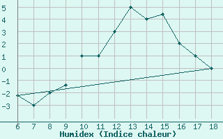 Courbe de l'humidex pour Tarvisio