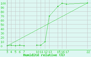 Courbe de l'humidit relative pour Krakor